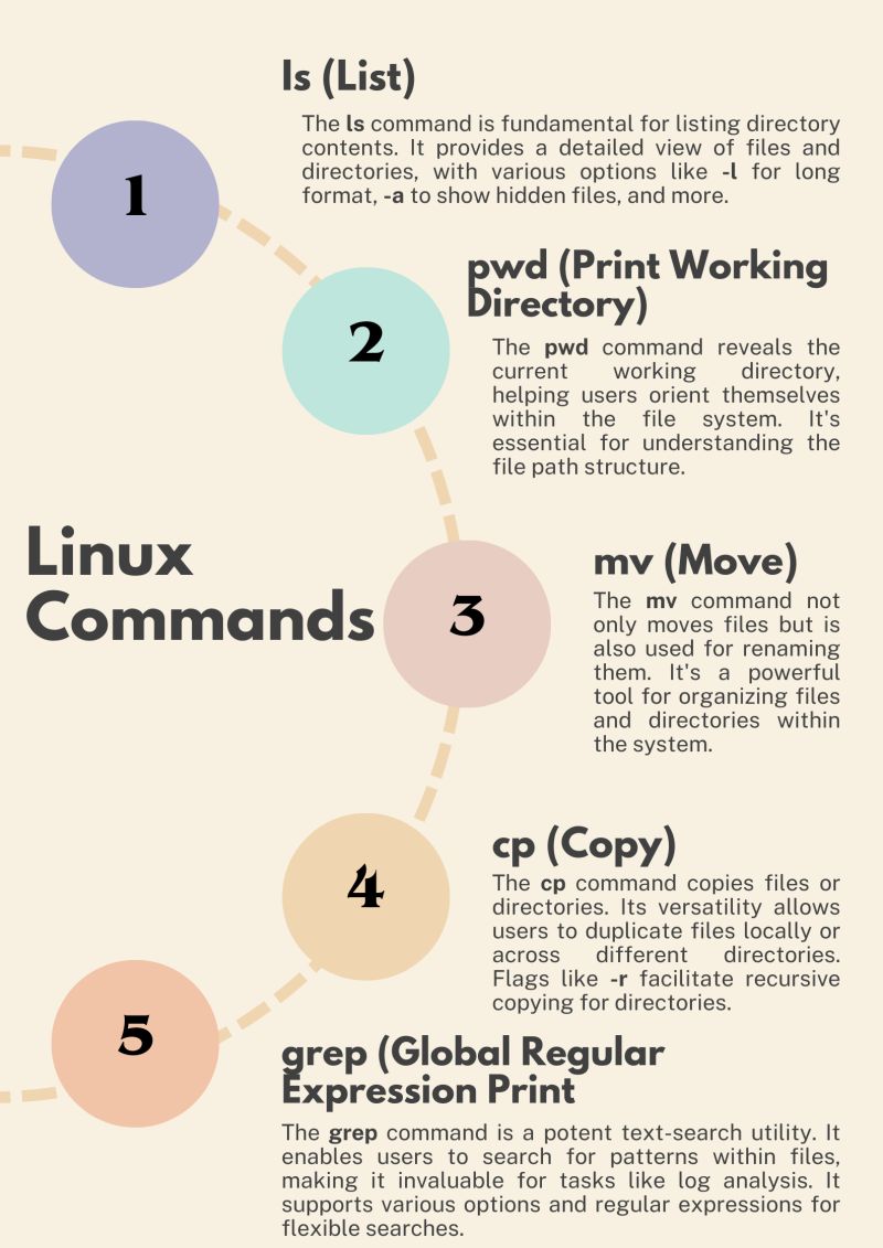 Linux Commands Guide For Freshers Genial Code - Minimal Art Collection - Retina Quality