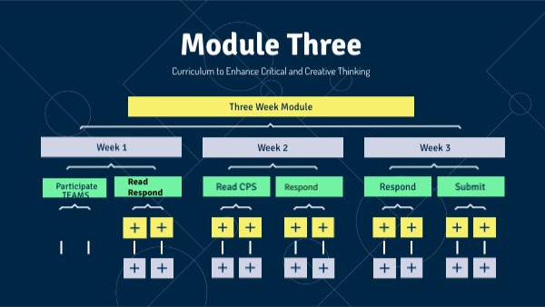 Module Three Overview Genially