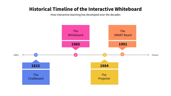 Historical Timeline Of The Interactive Whiteboard Genially