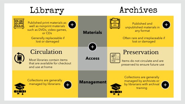 Libraries Vs Archives