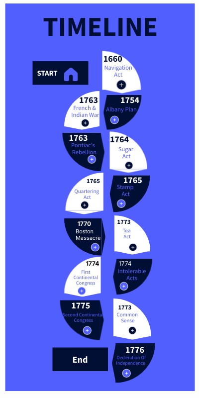 Timeline Way Genially