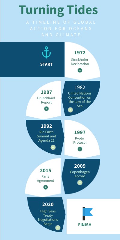 Timeline Way Genially