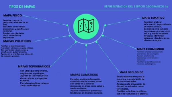 Tipos De Mapas Genially