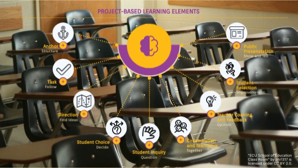 Project Based Learning Elements Genially