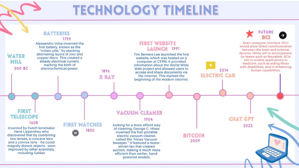 Technology Timeline Genially