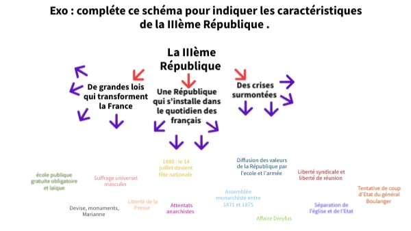 La Iiième République Genially
