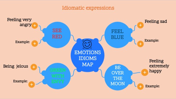 Emotions Idioms Map Genially