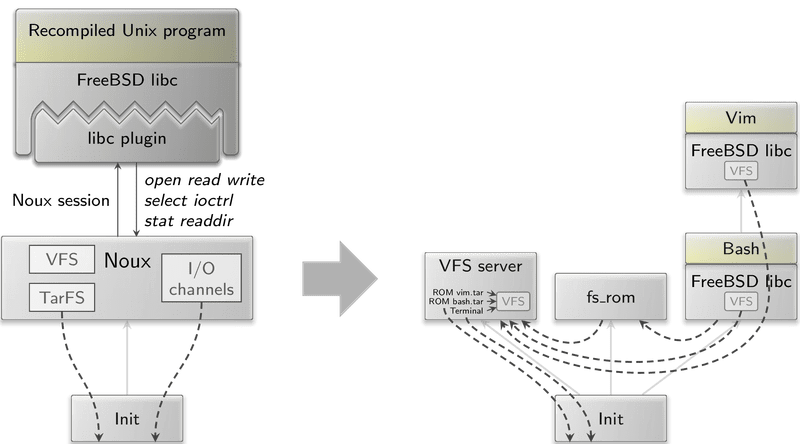 Genode Release Notes For The Genode Os Framework 20 05 - Mobile Dark Designs for Desktop