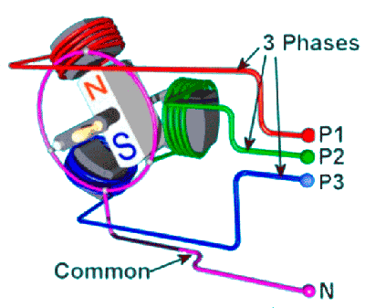 Generator Phase