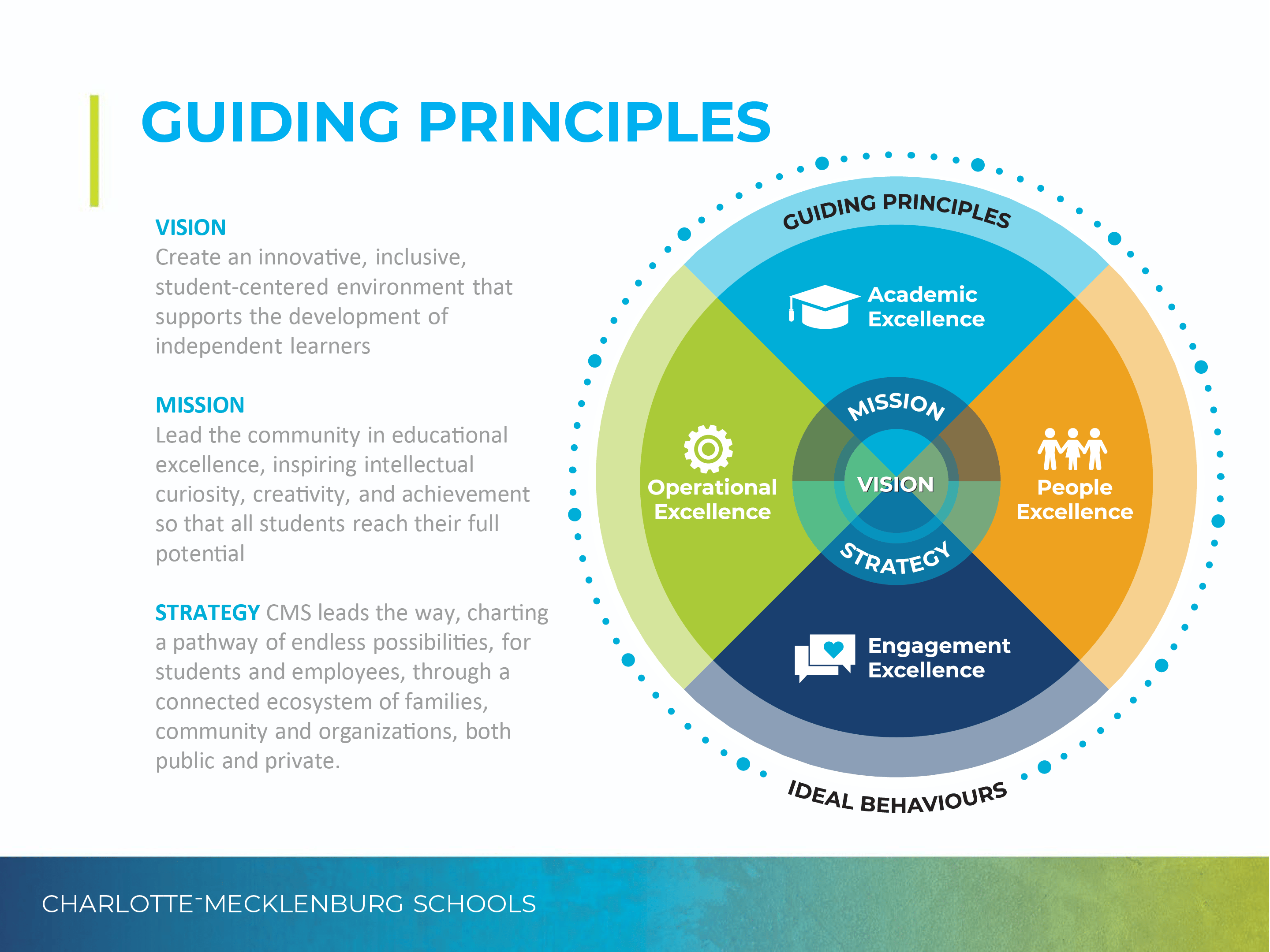 Guiding Principles framework diagram for Charlotte-Mecklenburg Schools, showing vision, mission, and strategy at the center surrounded by four pillars: academic excellence, operational excellence, people excellence, and engagement excellence.