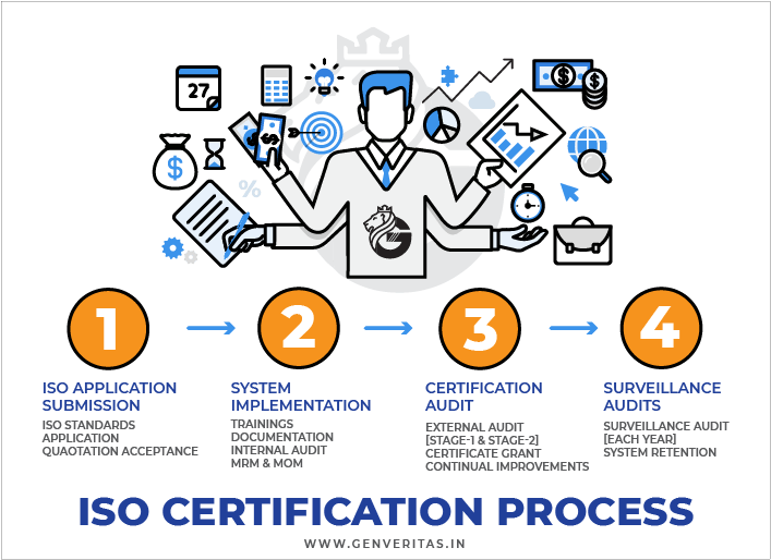 ISO 9001 Certification Process