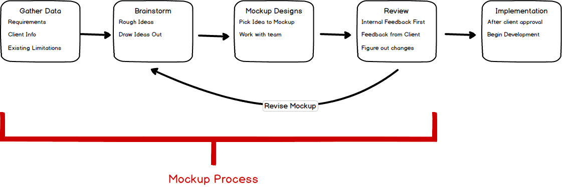 You can use it as a flowchart maker, network diagram software, to create uml online, as an er diagram tool, to design database schema, to build bpmn online, as a circuit diagram maker, and more. How A Mockup Makes Getting The Custom App Of Your Dreams Easier Geo Jobe