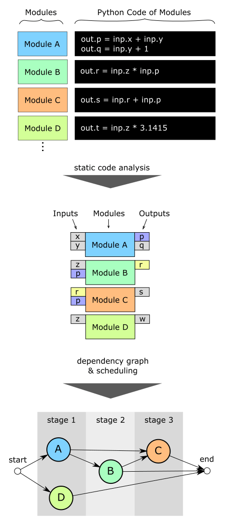 From Python code to a schedule