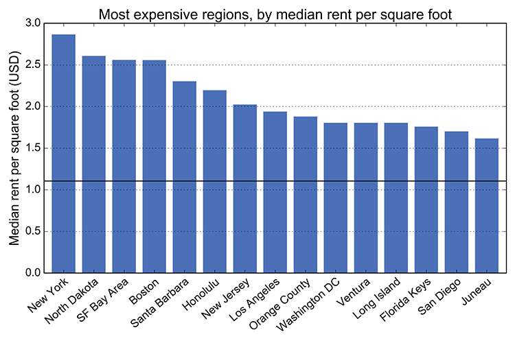 Craigslist and U.S. Rental Housing Markets – Geoff Boeing