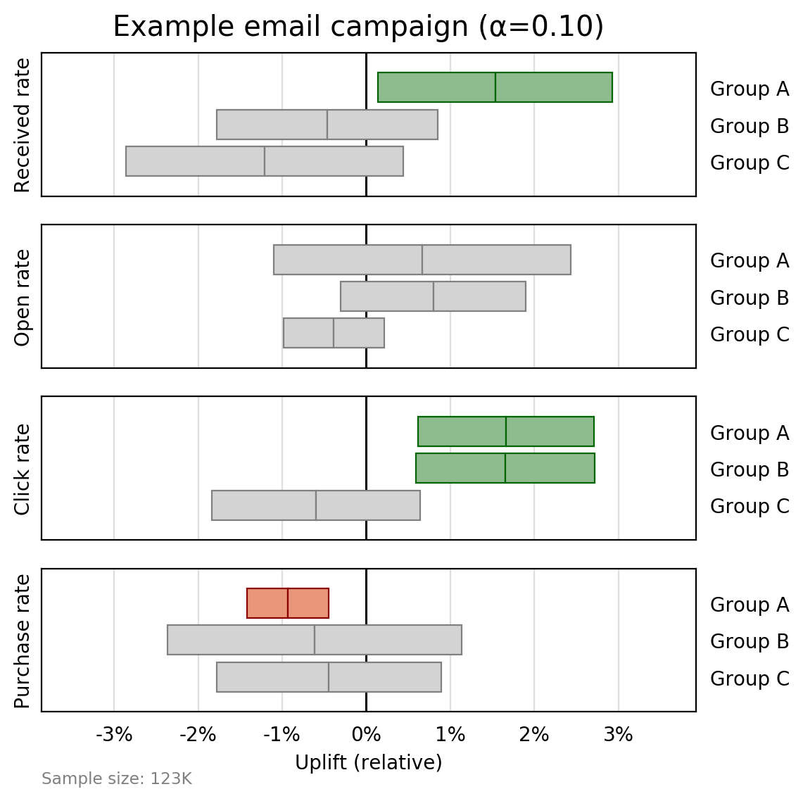 Making Beautiful Experiment Visualizations With Matplotlib | Geoff Ruddock