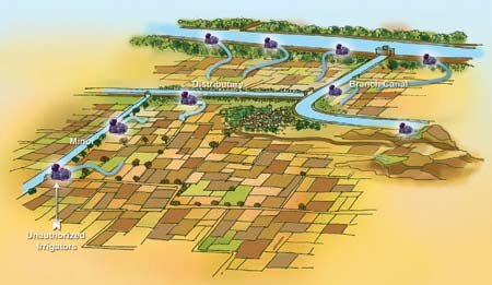 Command Area Development