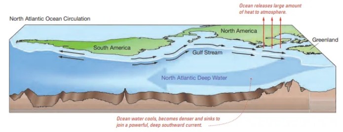 Circulation in the North Atlantic Ocean