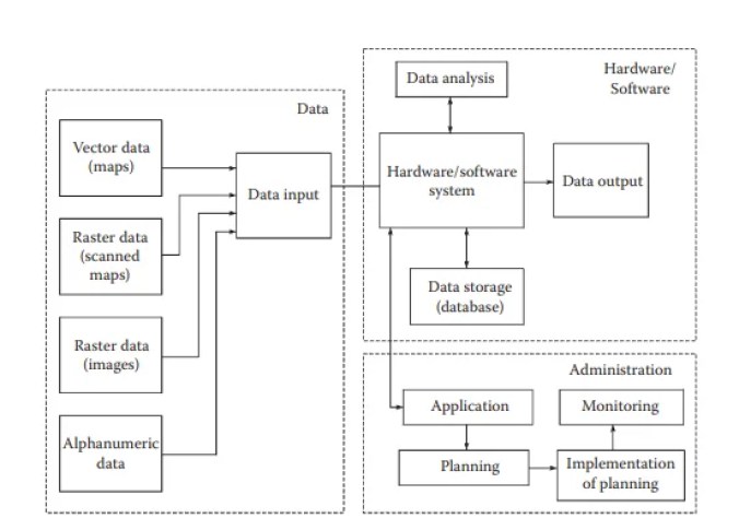 Geographic Information System