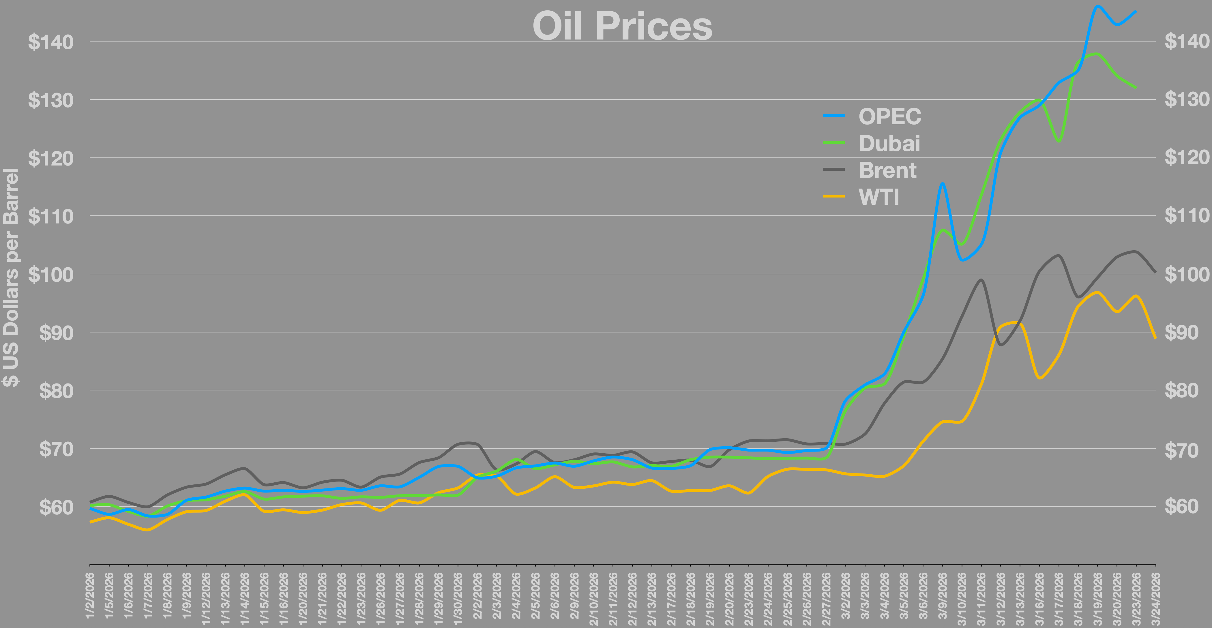 Oil price chart showing crude oil price movement