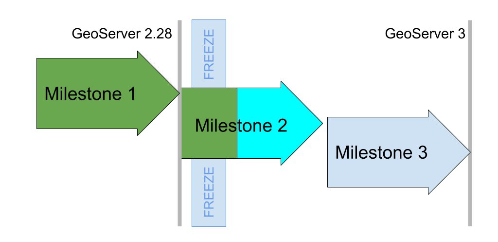 GeoServer 3 Milestone Progress