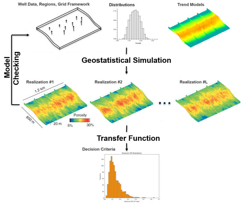 Workflow Used To Develop The Integrated Geostatistical Model For - City Photo Collection - Full HD Quality