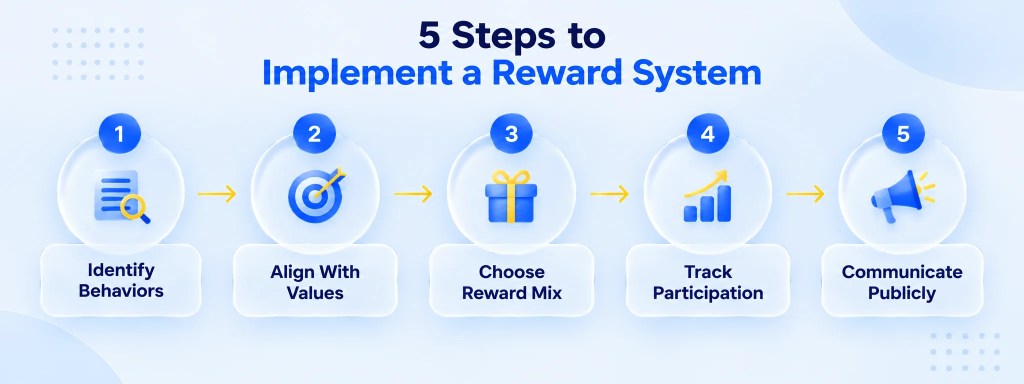Infographic showing 5 steps to implement a reward system for employees