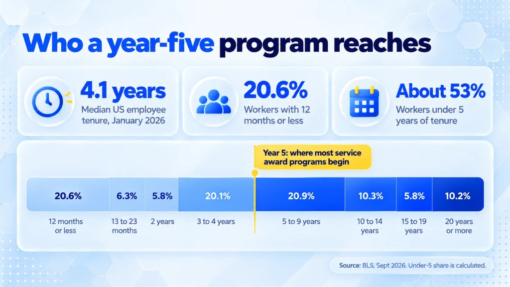 Chart of US worker tenure bands showing about 53% under five years for employee service awards]