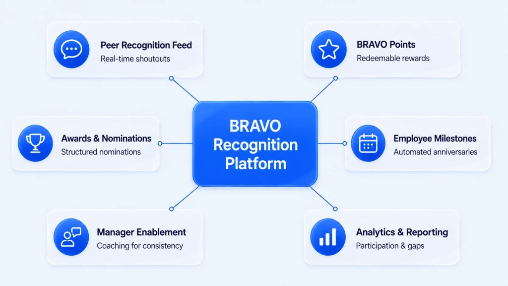 Feature matrix showing how BRAVO supports employee recognition programs