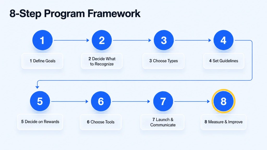 Eight-step flow diagram for building an employee recognition program