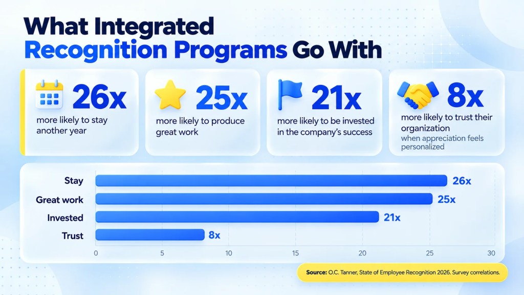 Dashboard of four benefits of employee recognition and rewards from O.C. Tanner 2026 data