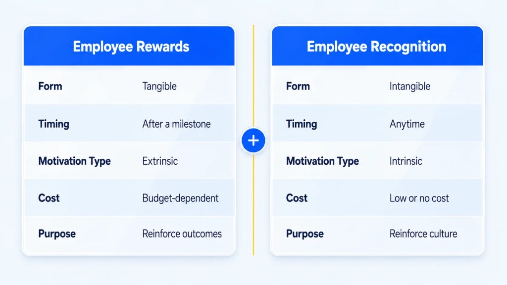 Comparison chart showing employee rewards versus recognition in a reward system in organization