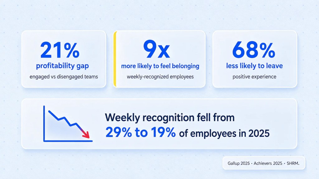KPI dashboard showing 2025 employee recognition program statistics and engagement data