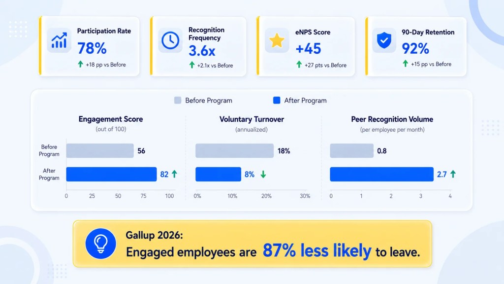 Dashboard showing employee recognition program KPIs and before-after retention impact