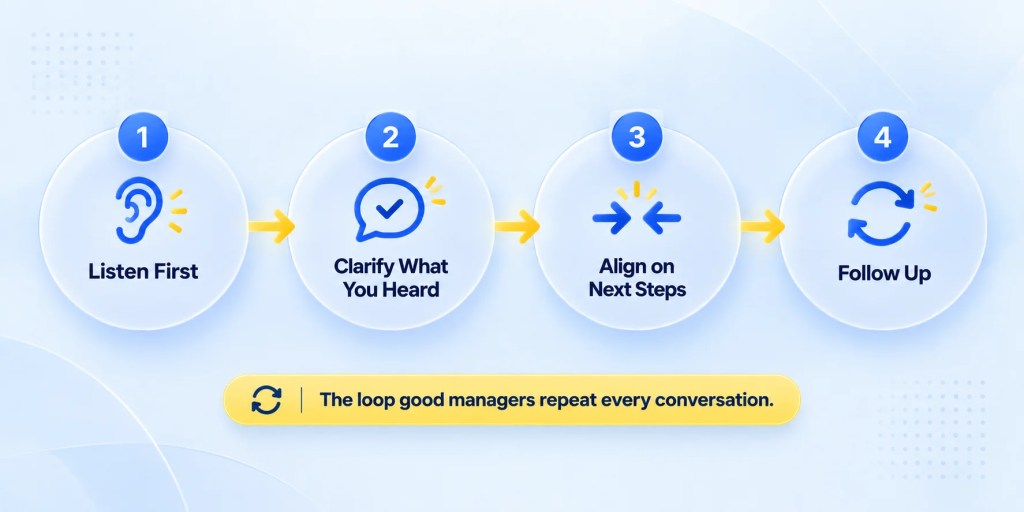 Four-step communication loop for good manager qualities — listen,
clarify, align, follow up