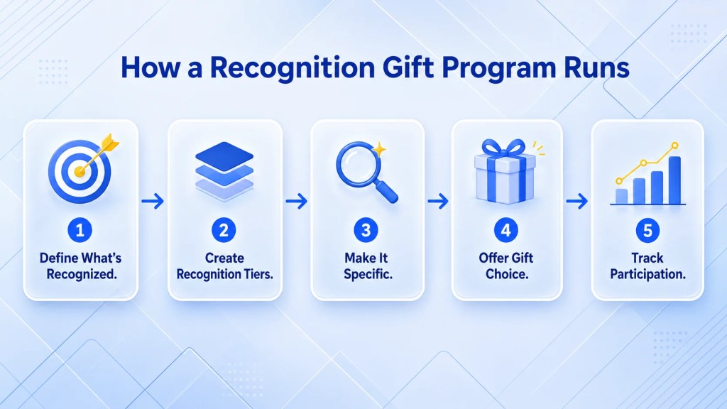 Five-step process for running an employee recognition gift program