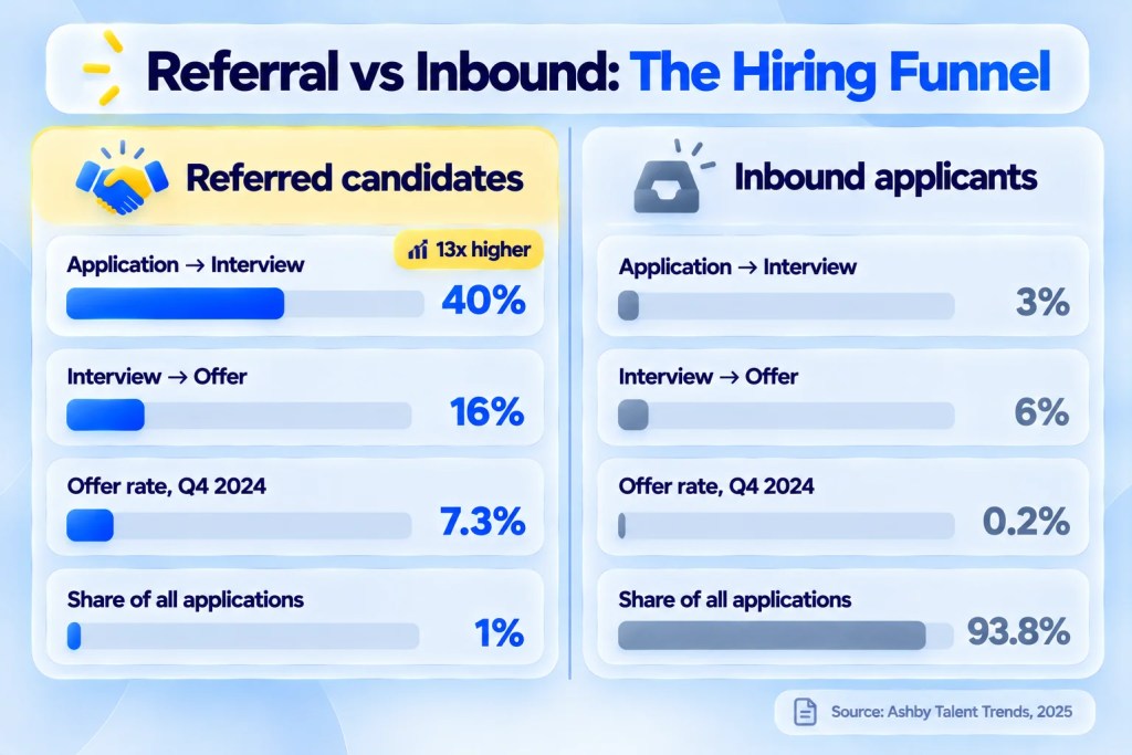 Split panel comparing employee referral programs vs inbound hiring funnel conversion rates