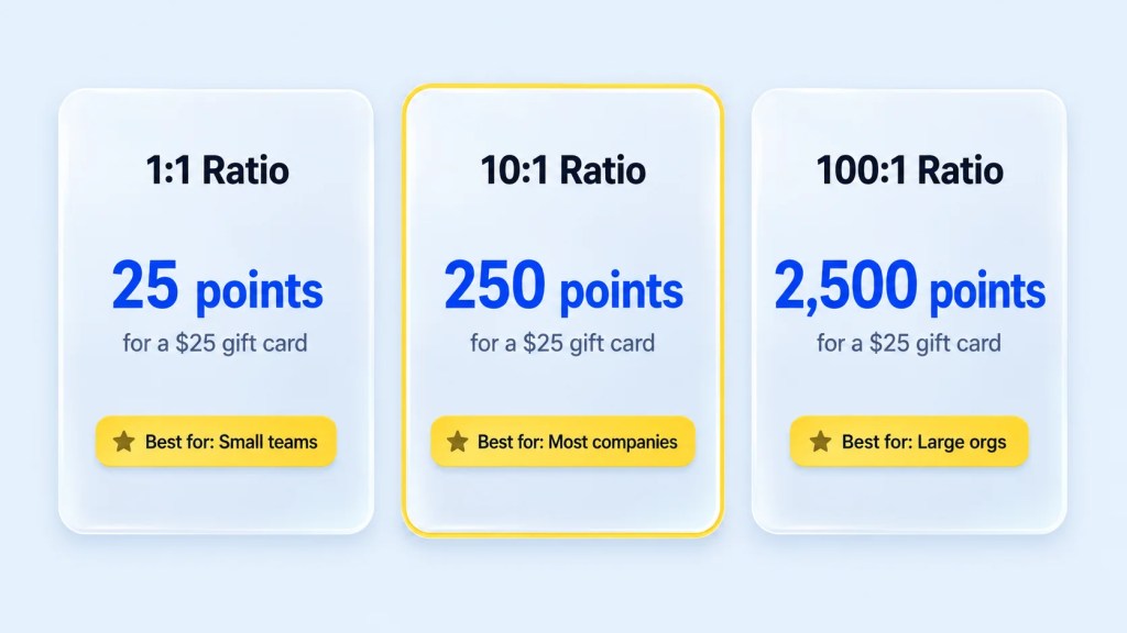 Comparison of 1:1, 10:1, and 100:1 point-to-dollar conversion ratios for rewards