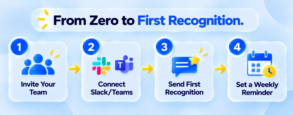 Four-step horizontal flow for setting up free employee recognition software