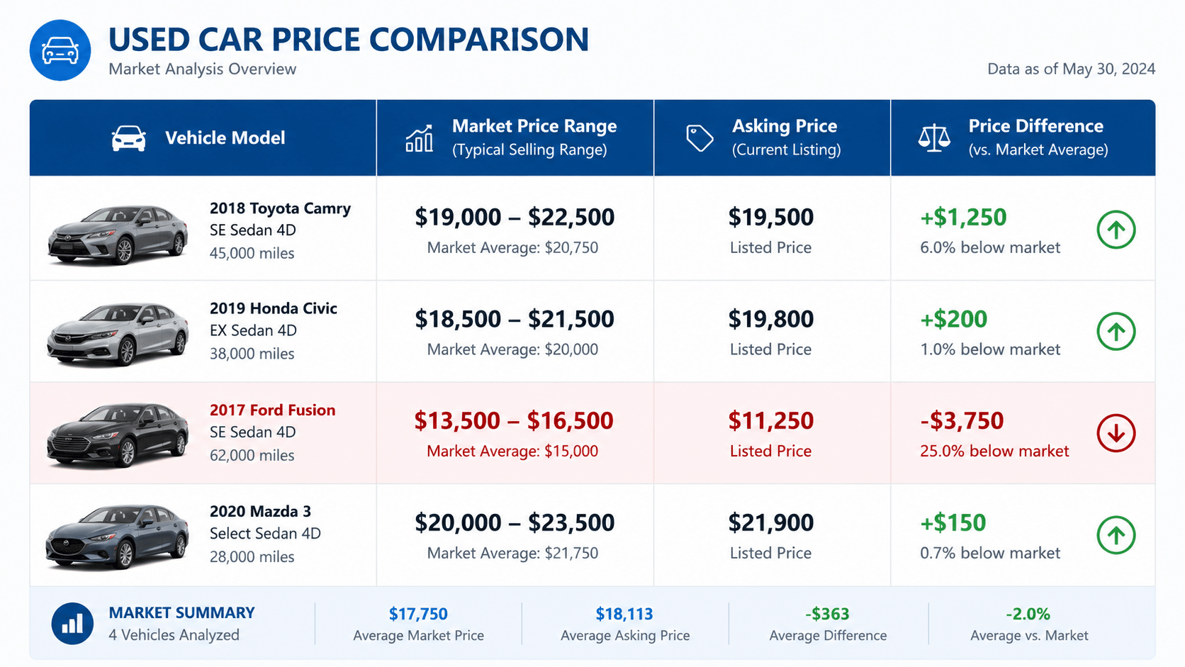 How to Read a Used Car Listing: 5 Red Flags 2 Used car price comparison chart showing market average vs asking price with red flag highlighted