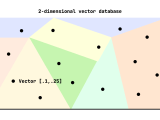 Vector Databases Explained Simply