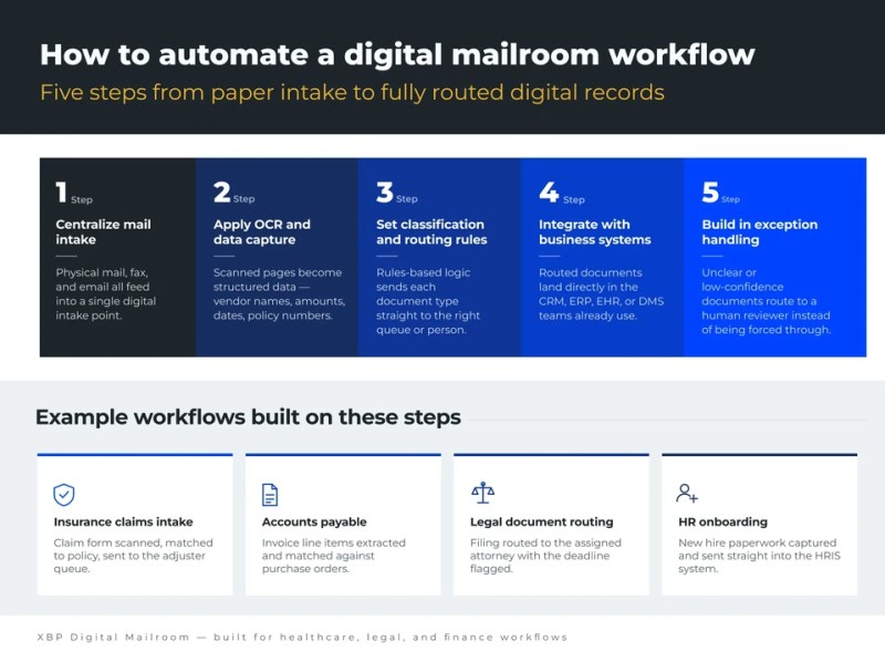 digital mailroom workflow - step by step