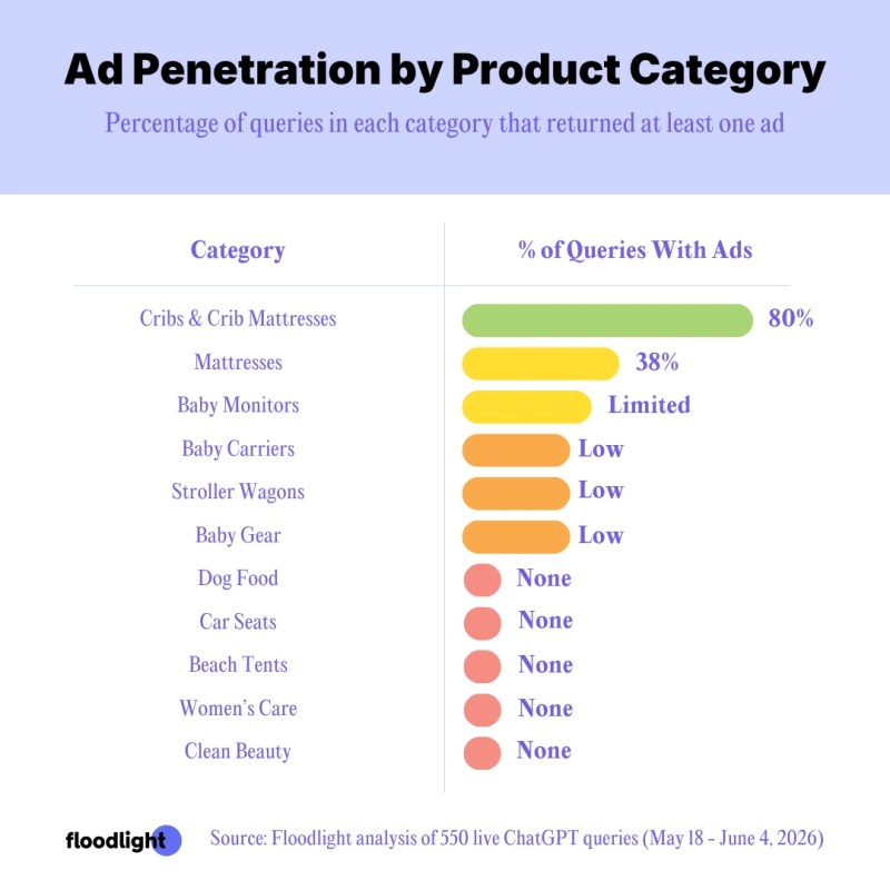 Ad penetration by product category. Data source: Floodlight analysis of 550 live ChatGPT queries (May 18 - June 4, 2026)