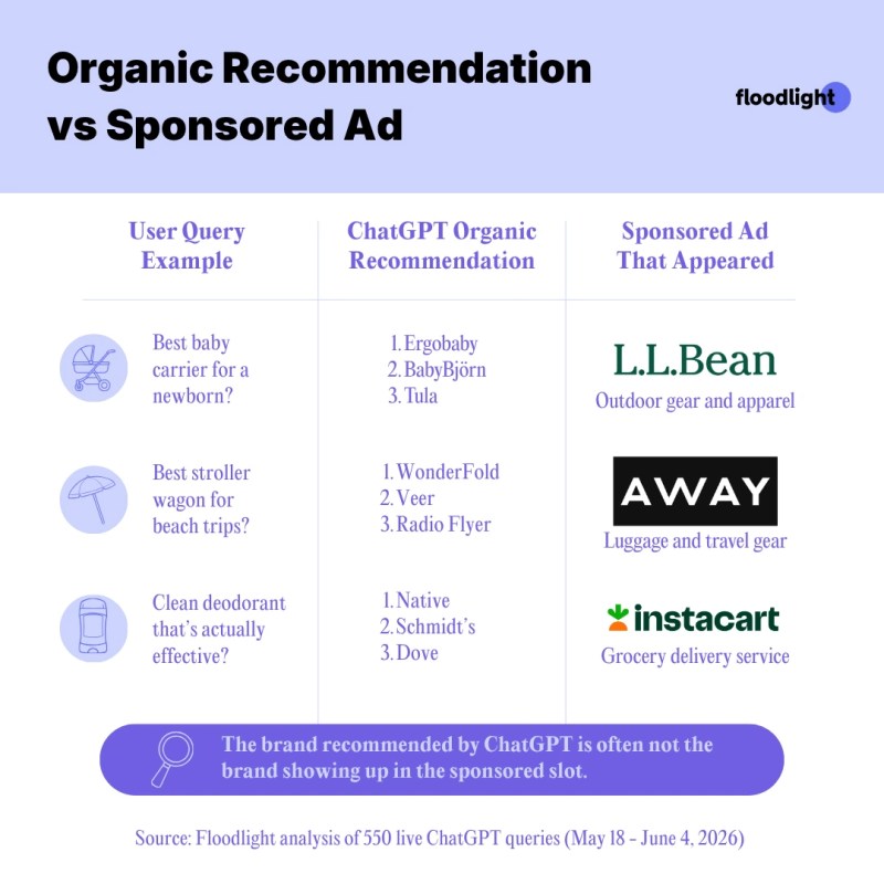 organic recommendation vs sponsored ad - Floodlight's findings