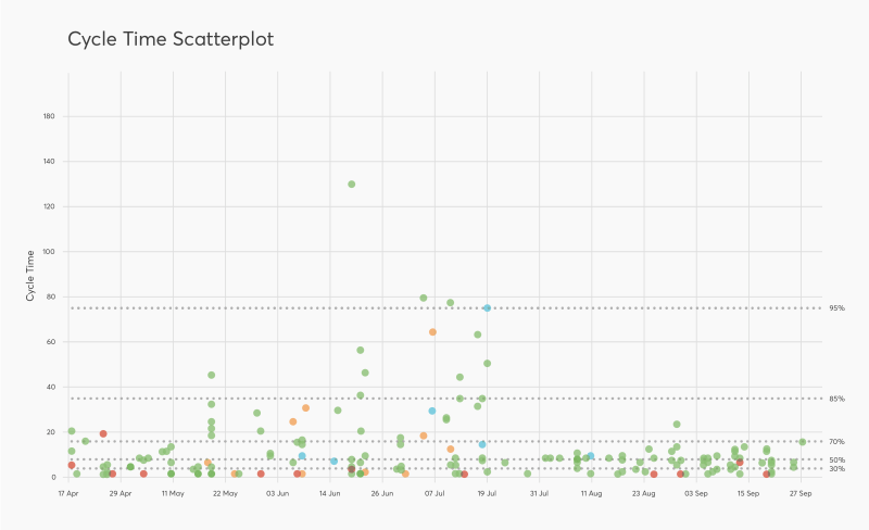 Cycle Time Scatterplot Nave - Minimal Wallpapers - Elegant Ultra HD Collection