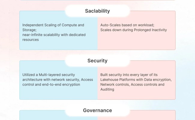 Databricks Vs Snowflake – Selecting The Right Platform