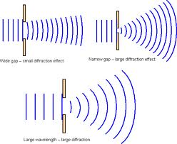 Wave Properties Diffraction Gcse Physics Revision Youtube - Premium Landscape Texture Gallery - Mobile