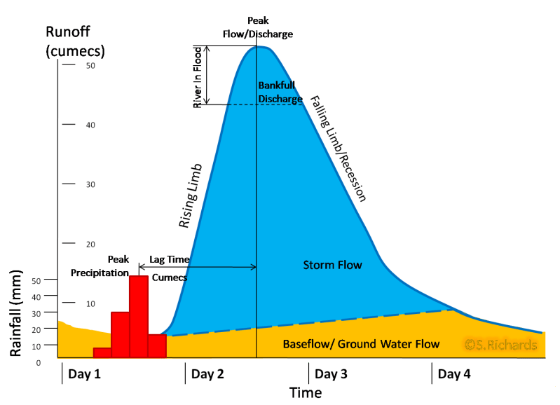River Discharge A Level Geography Revision Notes - Download Elegant Colorful Illustration | HD