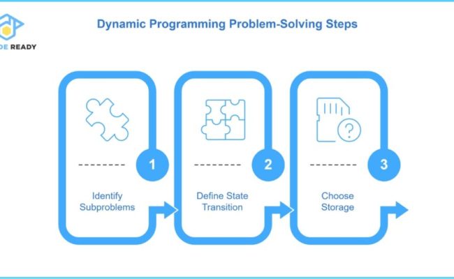 Dynamic Programming: Memoization Vs Tabulation Explained
