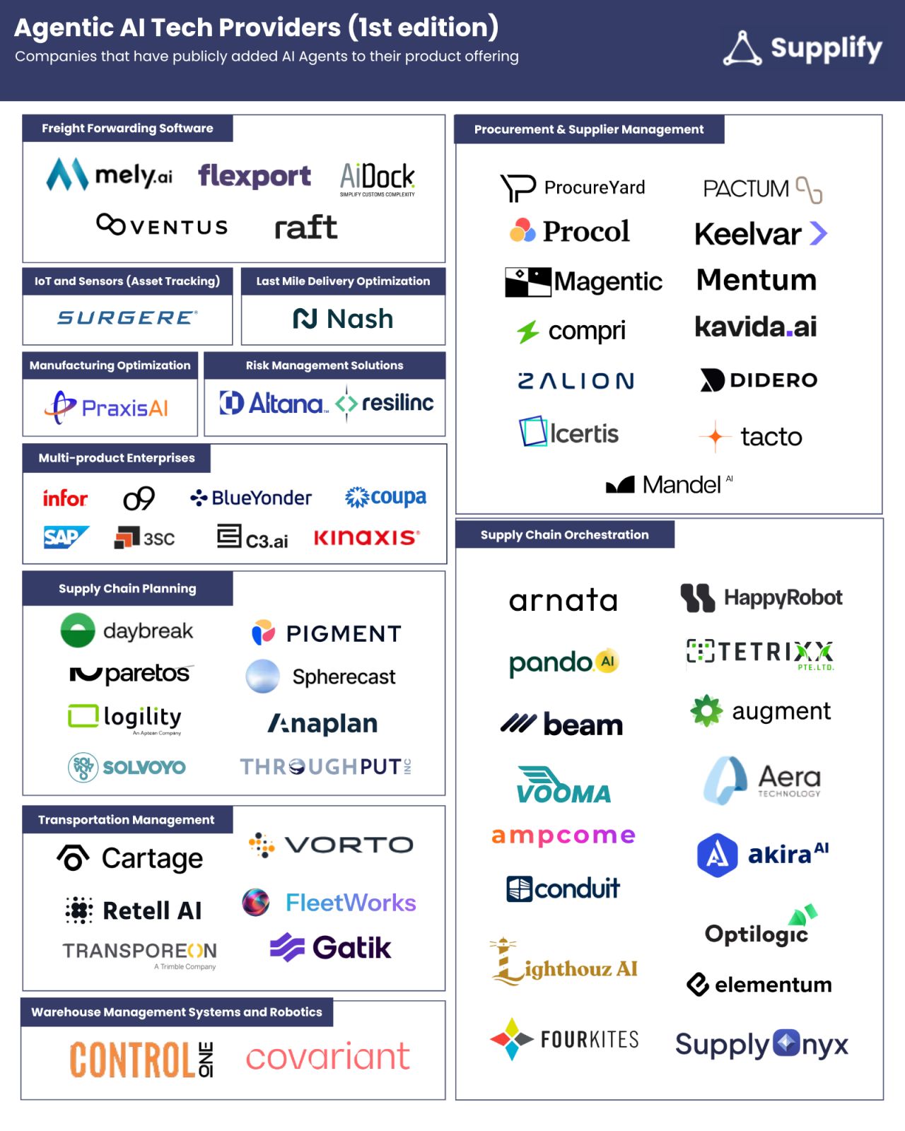 Supply Chain Map Supplify Agentic Ai Map 2025 