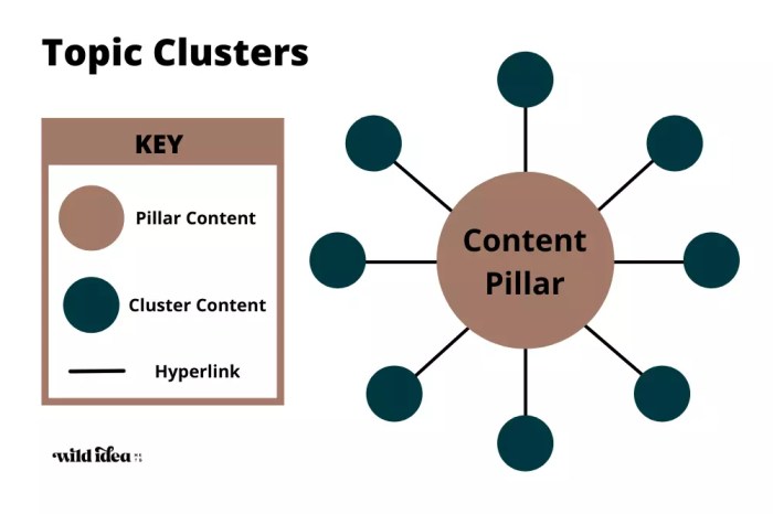 What Are Topic Clusters and How Do They Help SEO? Content topic clusters